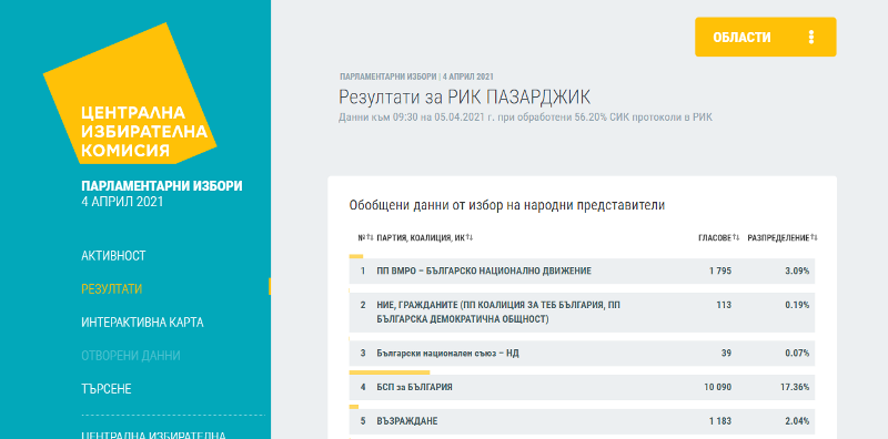 Ето резултатите от изборите за Пазарджишка област при 56.20% обработени протоколи